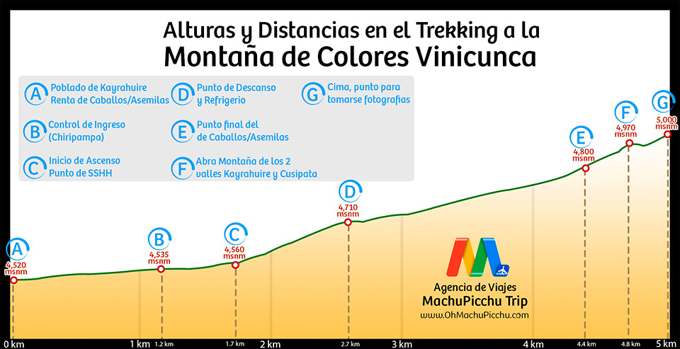 Altura de la montaña de 7 colores Vinicunca Cusco, Perú